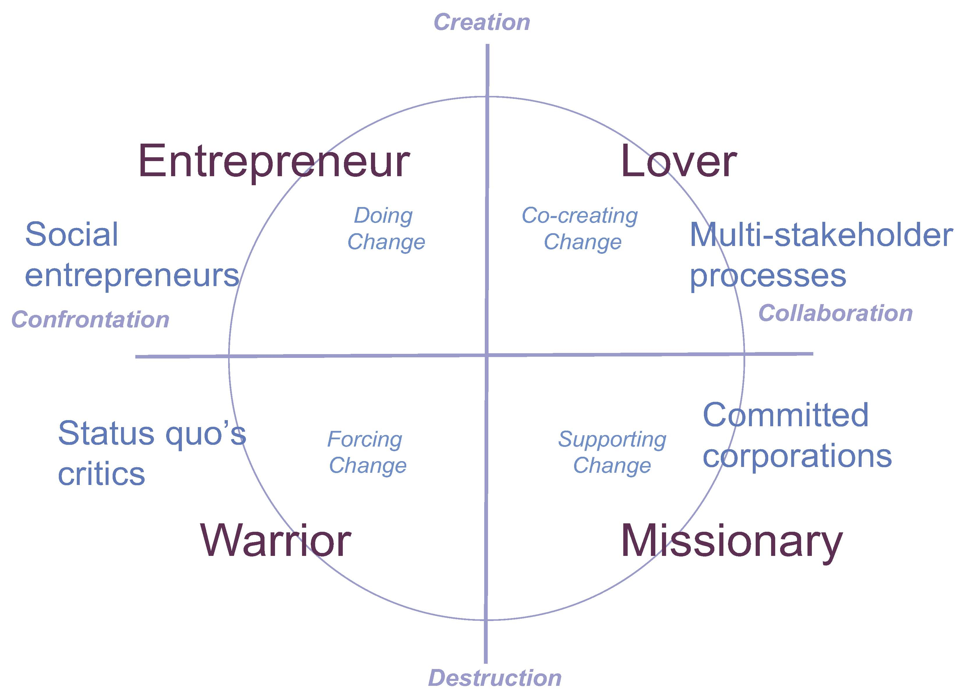 Missionary Position Diagram Four Strategies For Transformation Networking Action