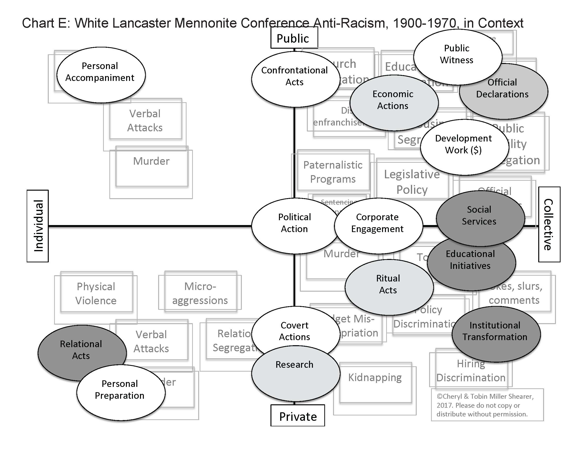Missionary Position Diagram Missing Pieces Lancaster Mennonite Conference Racism And Us