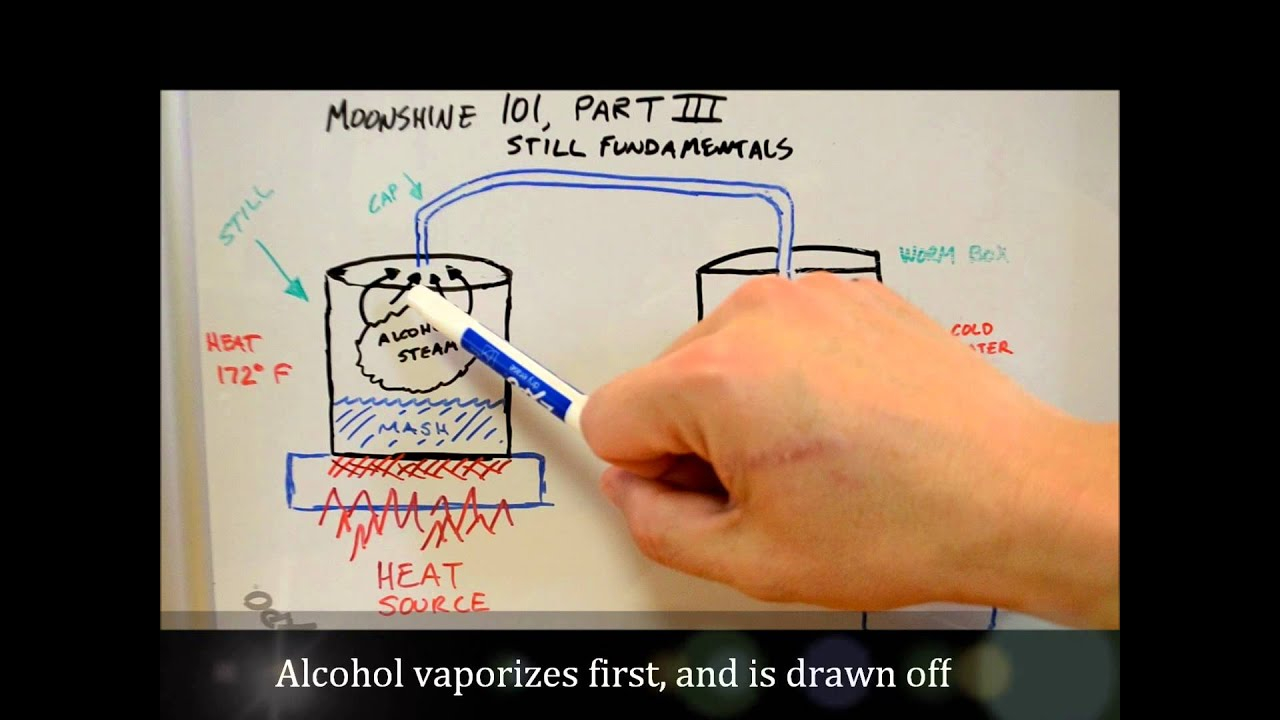 Moonshine Still Diagram How To Make Moonshine Part Iii The Still Fundamentals