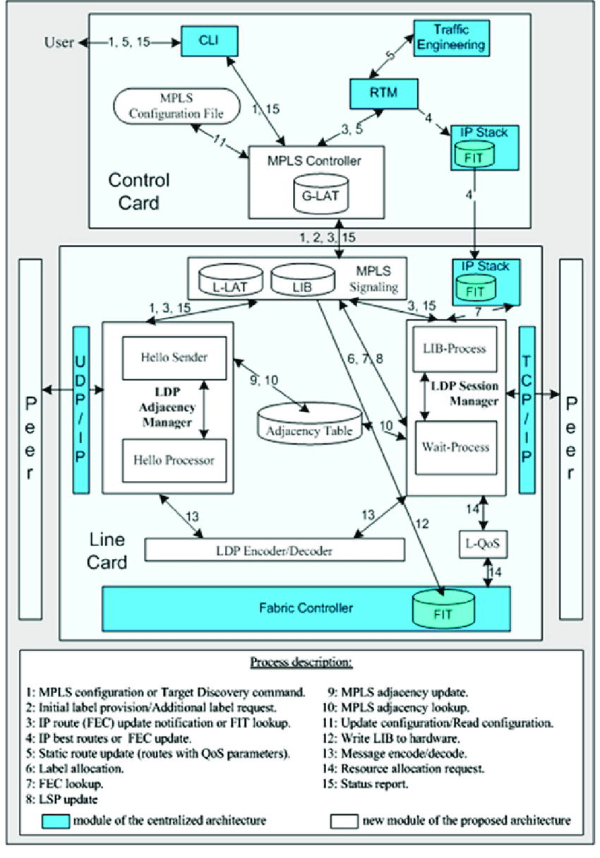 Mpls Network Diagram Proposed Distributed Mplsldp Architecture For Ng Routers Download