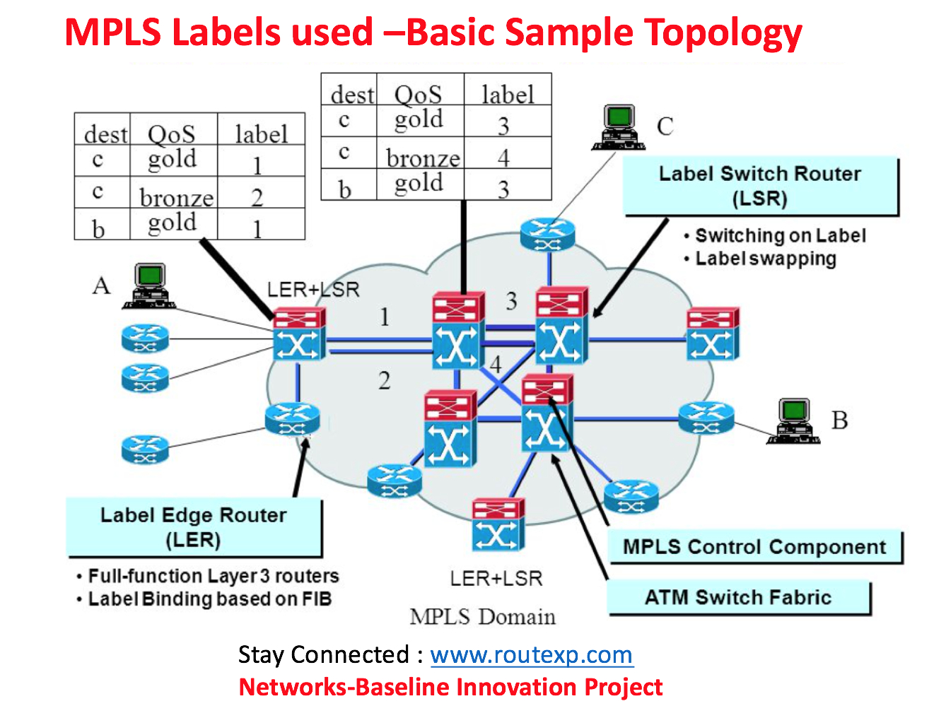 Mpls Network Diagram Short Note On Mpls Special Purpose Label Values Route Xp Networks