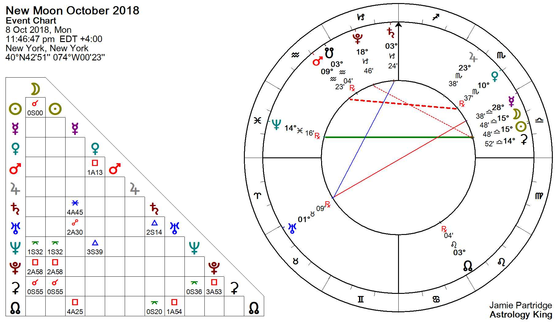 New Moon Diagram New Moon October 2018 Transformation Astrology King