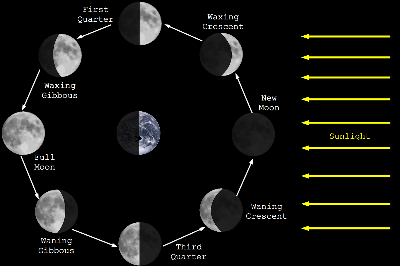New Moon Diagram Pwn Physics Podcast Episode 019 8 Moon Phases New Waxing Waning