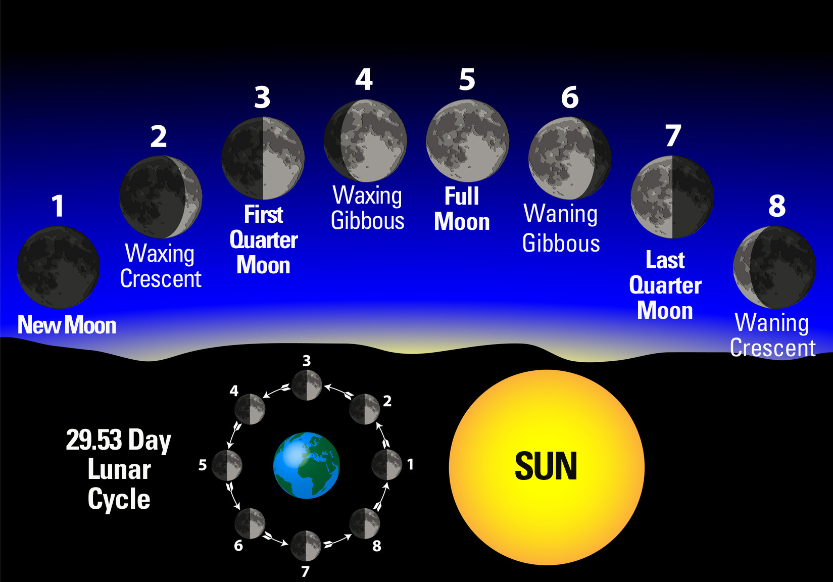 New Moon Diagram Understanding The Phases Of The Moon Farmers Almanac