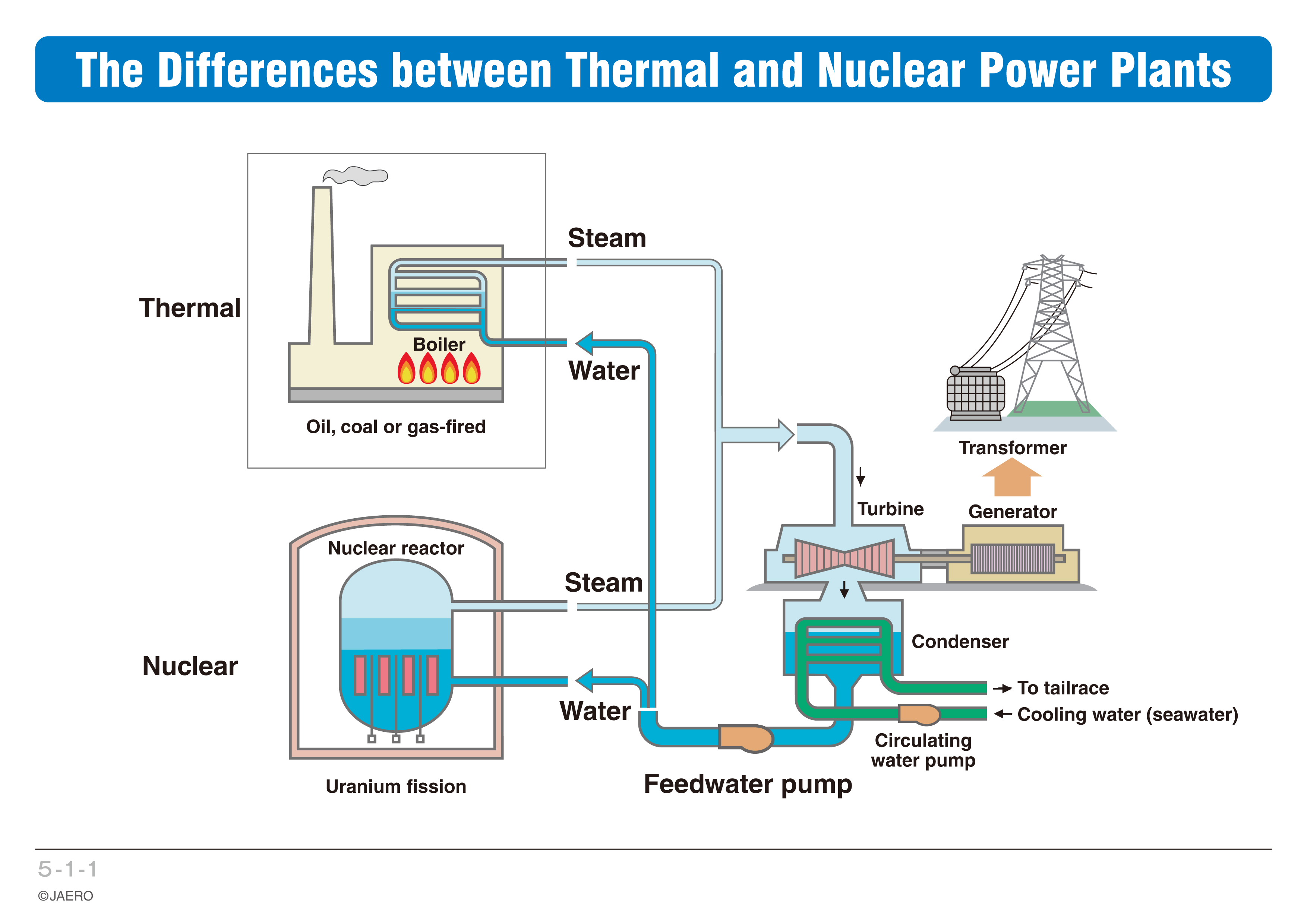 Nuclear Energy Diagram Chapter 5 Safety Of Nuclear Power Generation