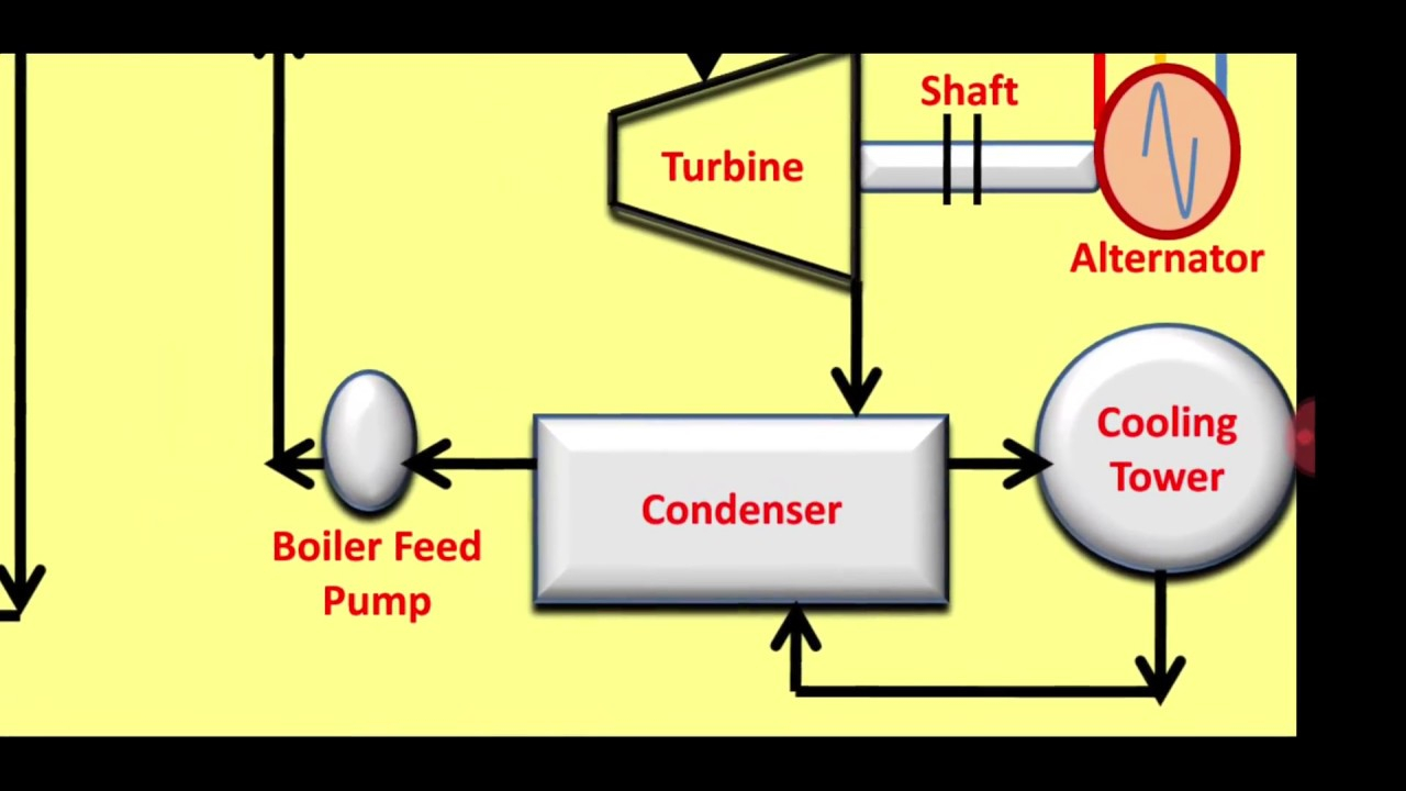 Nuclear Energy Diagram Explanation Of Nuclear Power Plant Block Diagram With Animation