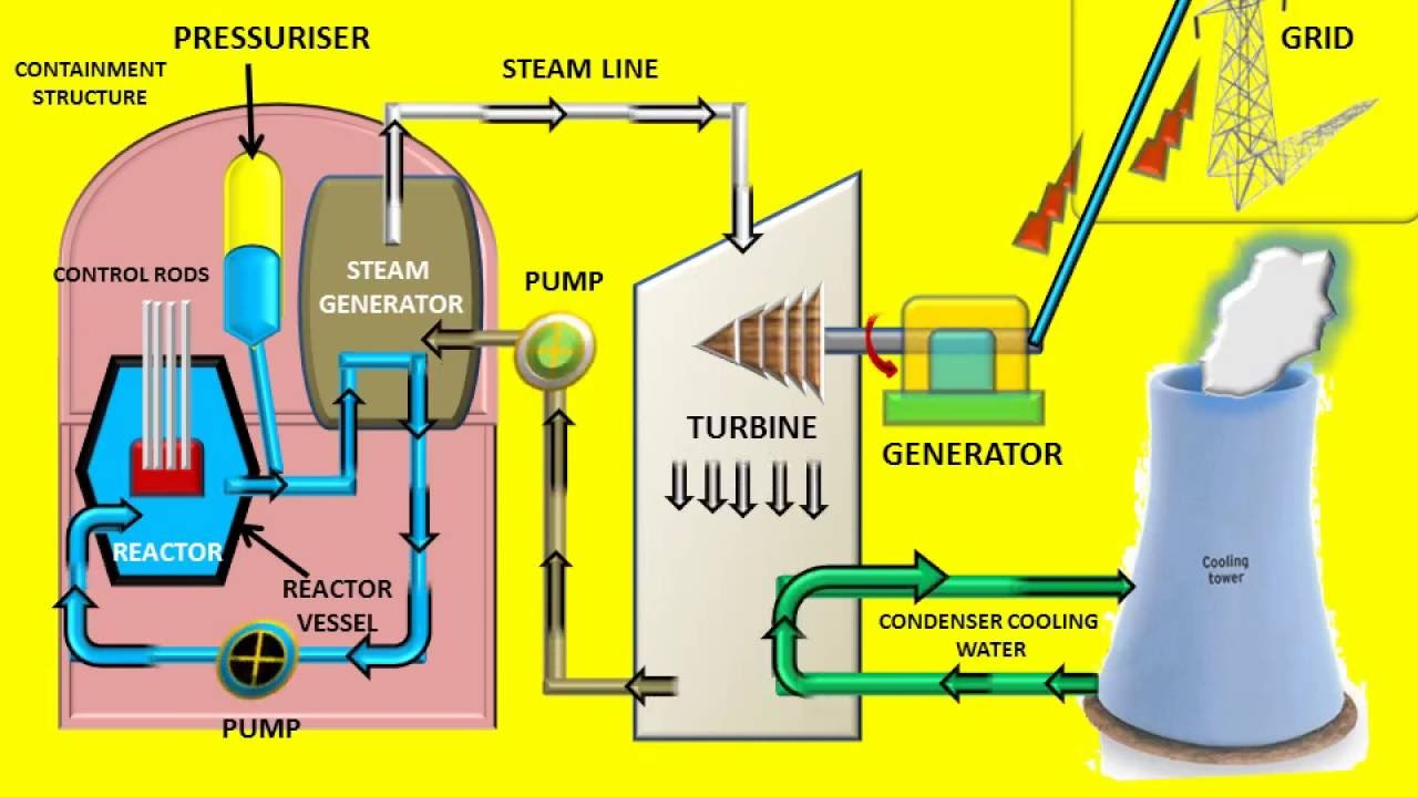 Nuclear Energy Diagram Nuclear Power Plant Diagram Animation Wiring Diagram Content