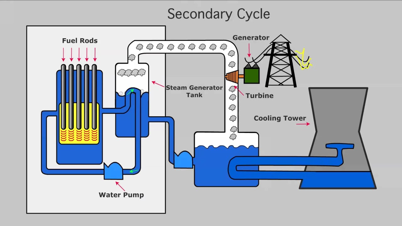 Nuclear Energy Diagram Nuclear Power Plant Diagram Animation Wiring Diagram Content