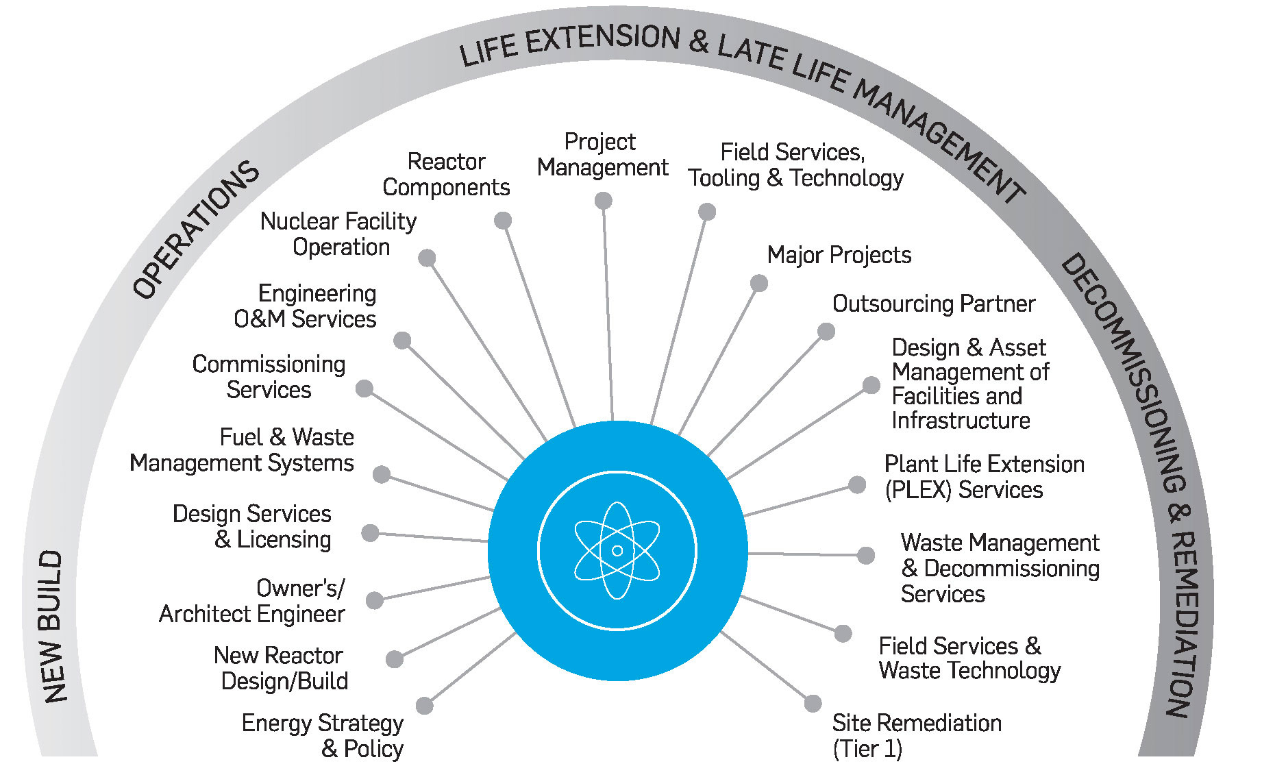 Nuclear Energy Diagram Your Trusted Partner Throughout The Nuclear Life Cycle Snc Lavalin