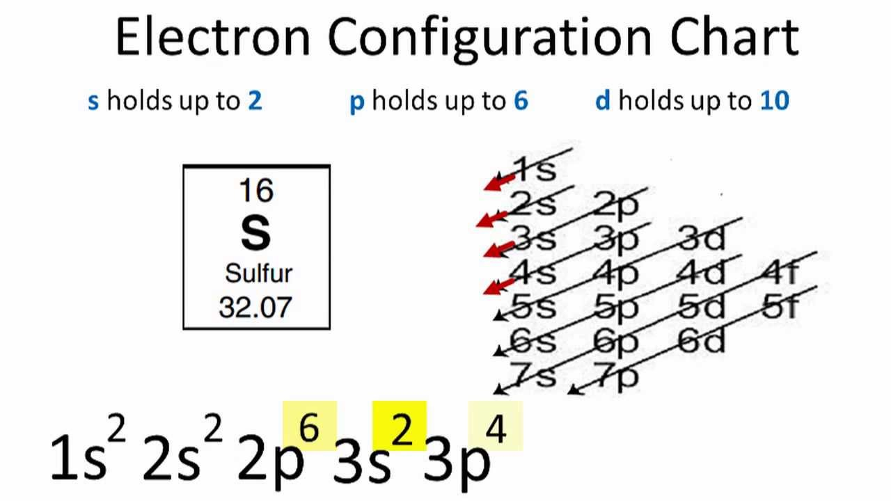 Orbital Diagram For Chromium Electron Configuration For Sulfur S