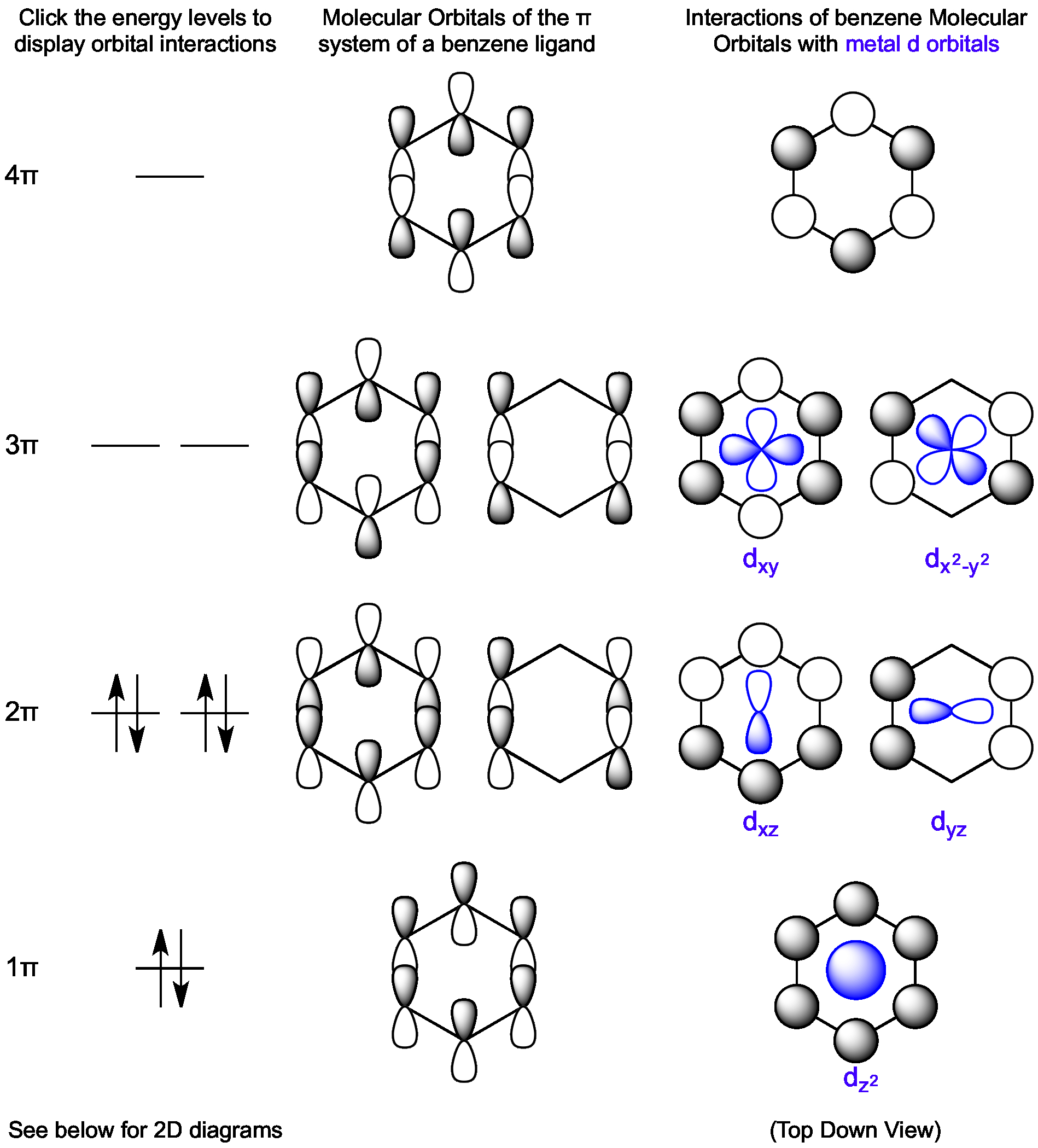 Orbital Diagram For Chromium Interactions Between Benzene Molecular Orbitals And Metal D Orbitals