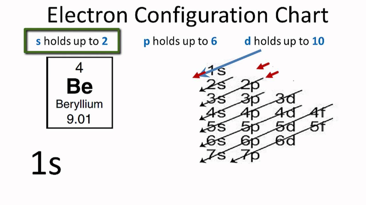Orbital Filling Diagram Electron Configuration For Beryllium Be