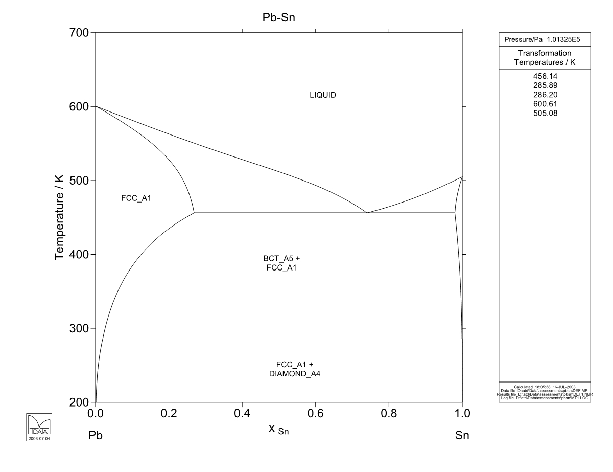 Pb Sn Phase Diagram Calculated Pb Sn Phase Diagram