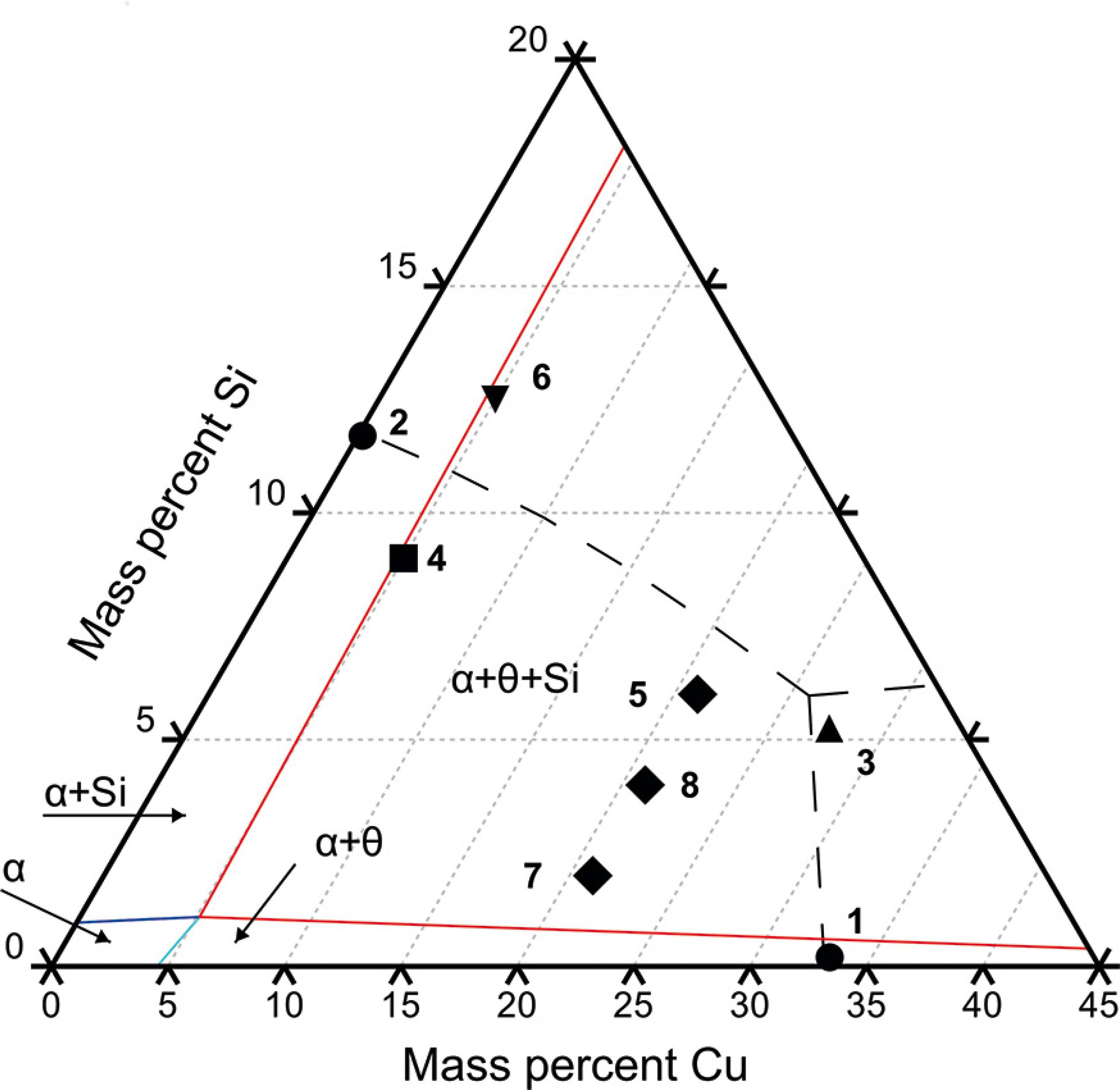 Pb Sn Phase Diagram Morphology And Phase Formation During The Solidification Of Al Cu Si