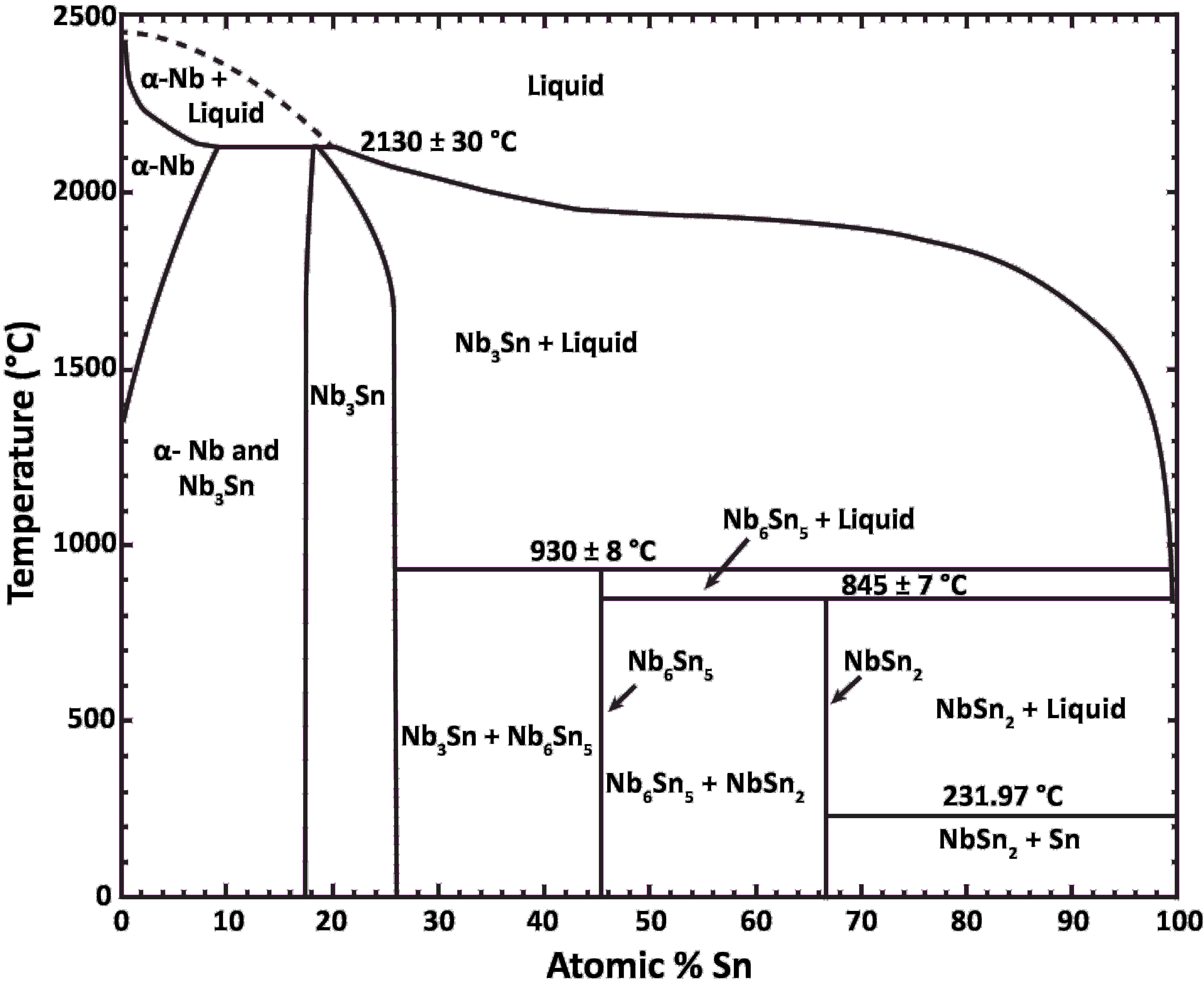 Pb Sn Phase Diagram Niobiumtin Wikipedia