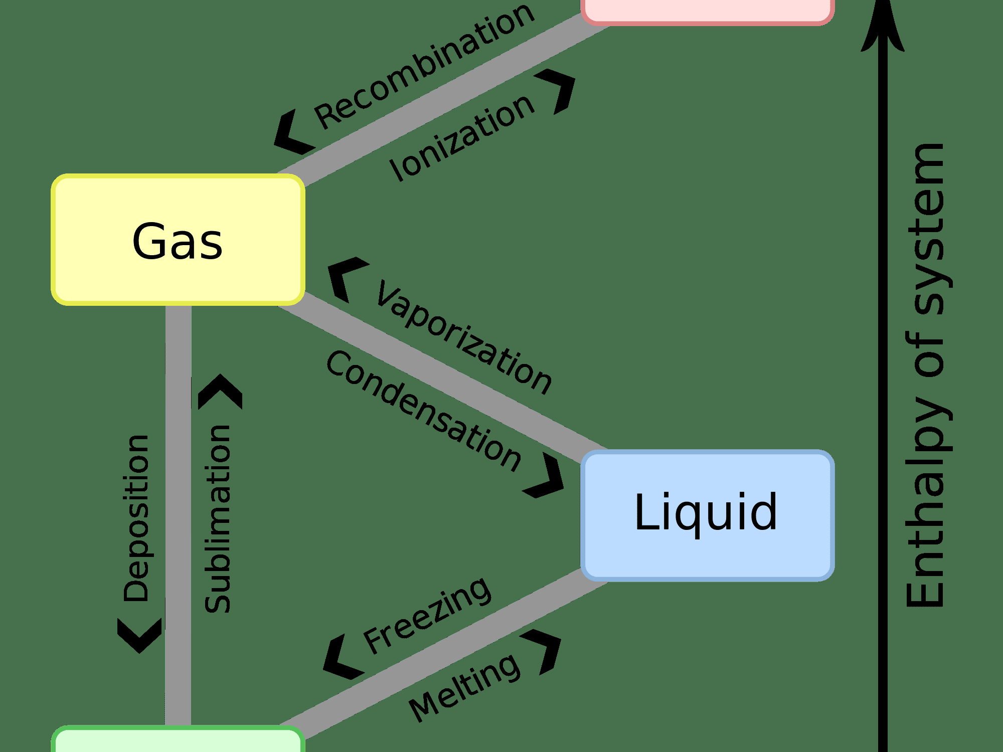 Phase Change Diagram List Of Phase Changes Between States Of Matter