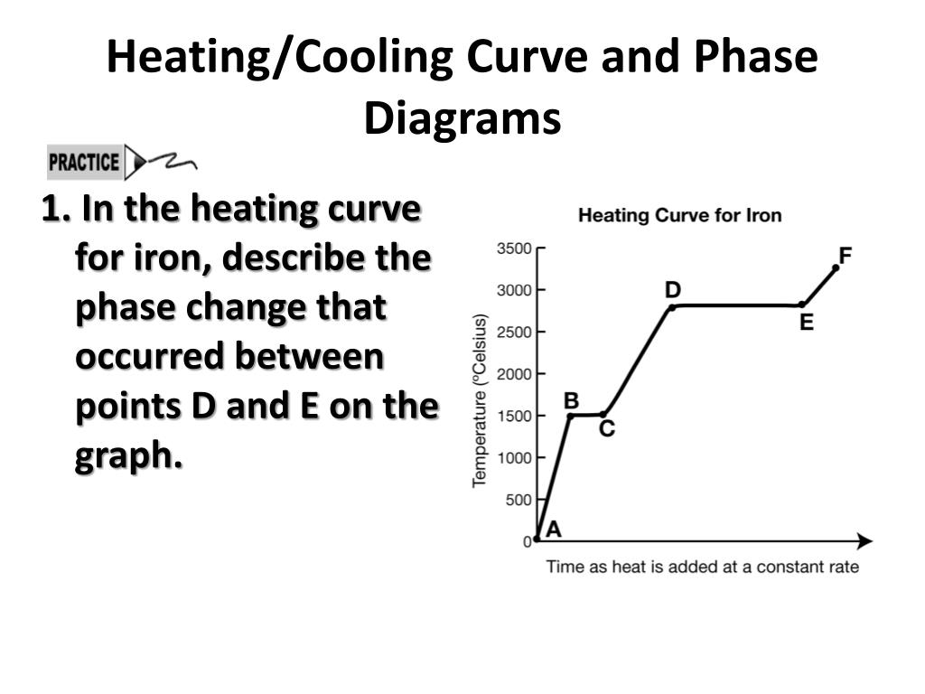 Phase Change Diagram Phase Change Diagram For Iron Wiring Diagram Sessions