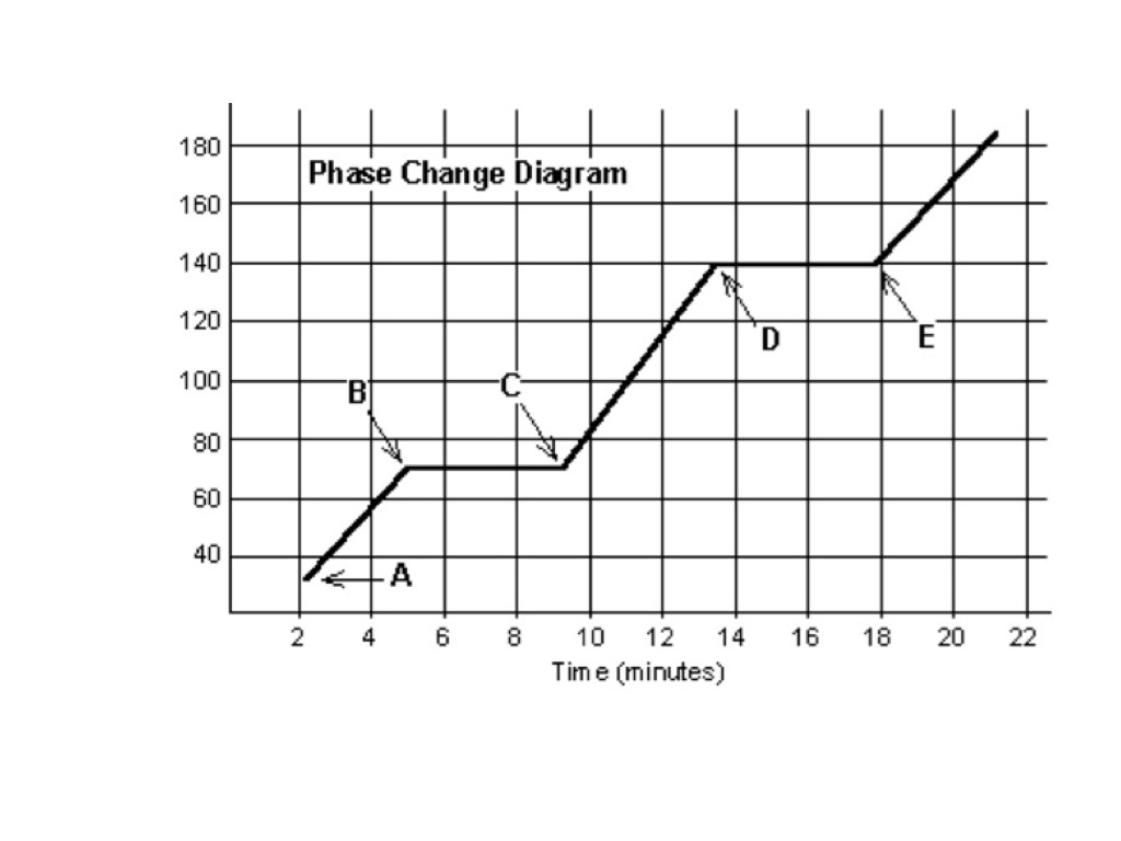 Phase Change Diagram Phase Change Graph Showme