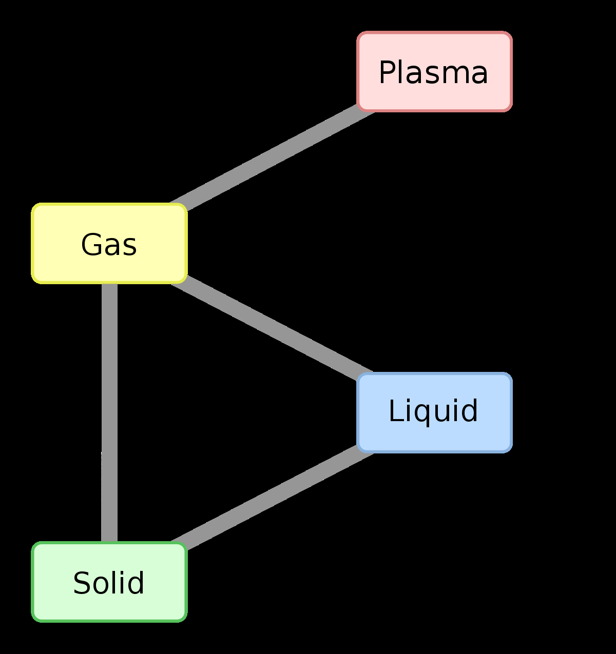 Phase Change Diagram Phase Transition Wikipedia