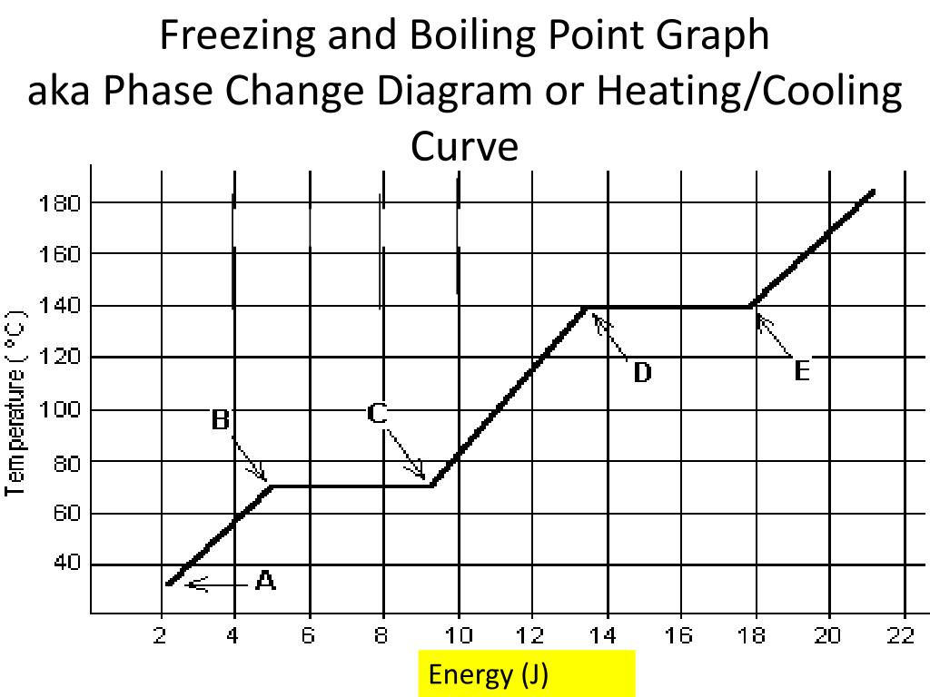 Phase Change Diagram Ppt Freezing And Boiling Point Graph Aka Phase Change Diagram Or