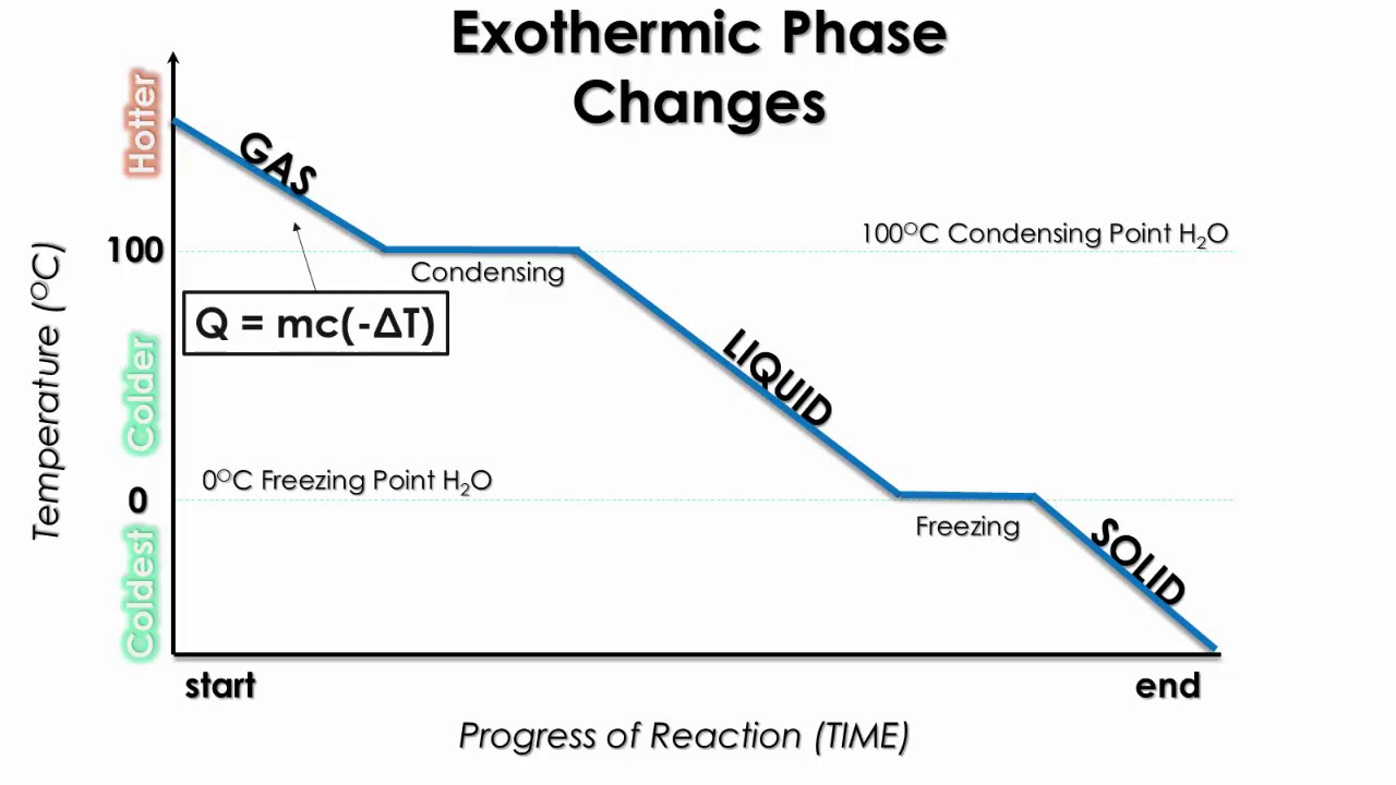 Phase Change Diagram U8l6 Connecting Heat Formulas To Phase Change Diagram