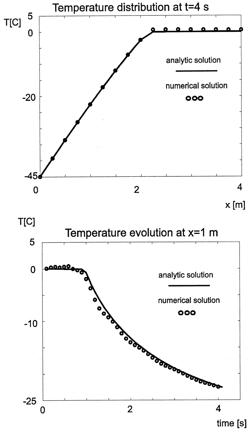 Phase Change Diagram Unsteady 1 D Phase Change Problem With Conduction Download