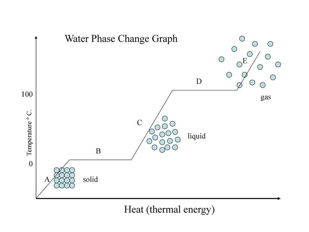 Phase Change Diagram Water Phase Change Graph Ppt Download