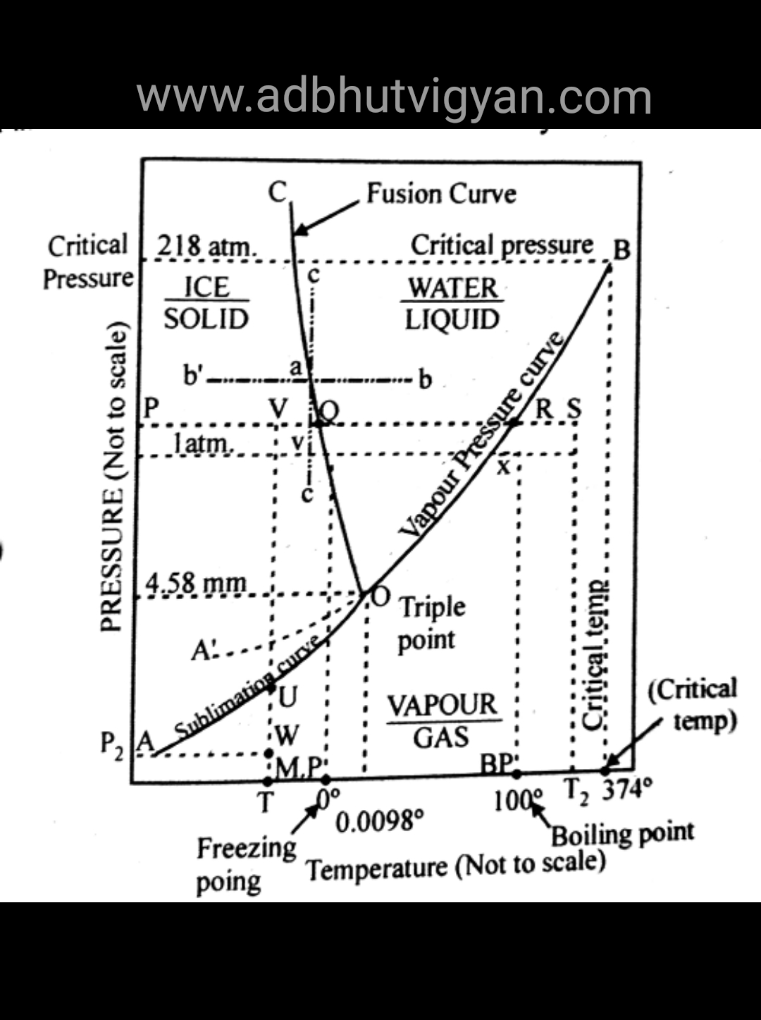 Phase Diagram Of Water Application Of Phase Rule Water System Adbhut Vigyan
