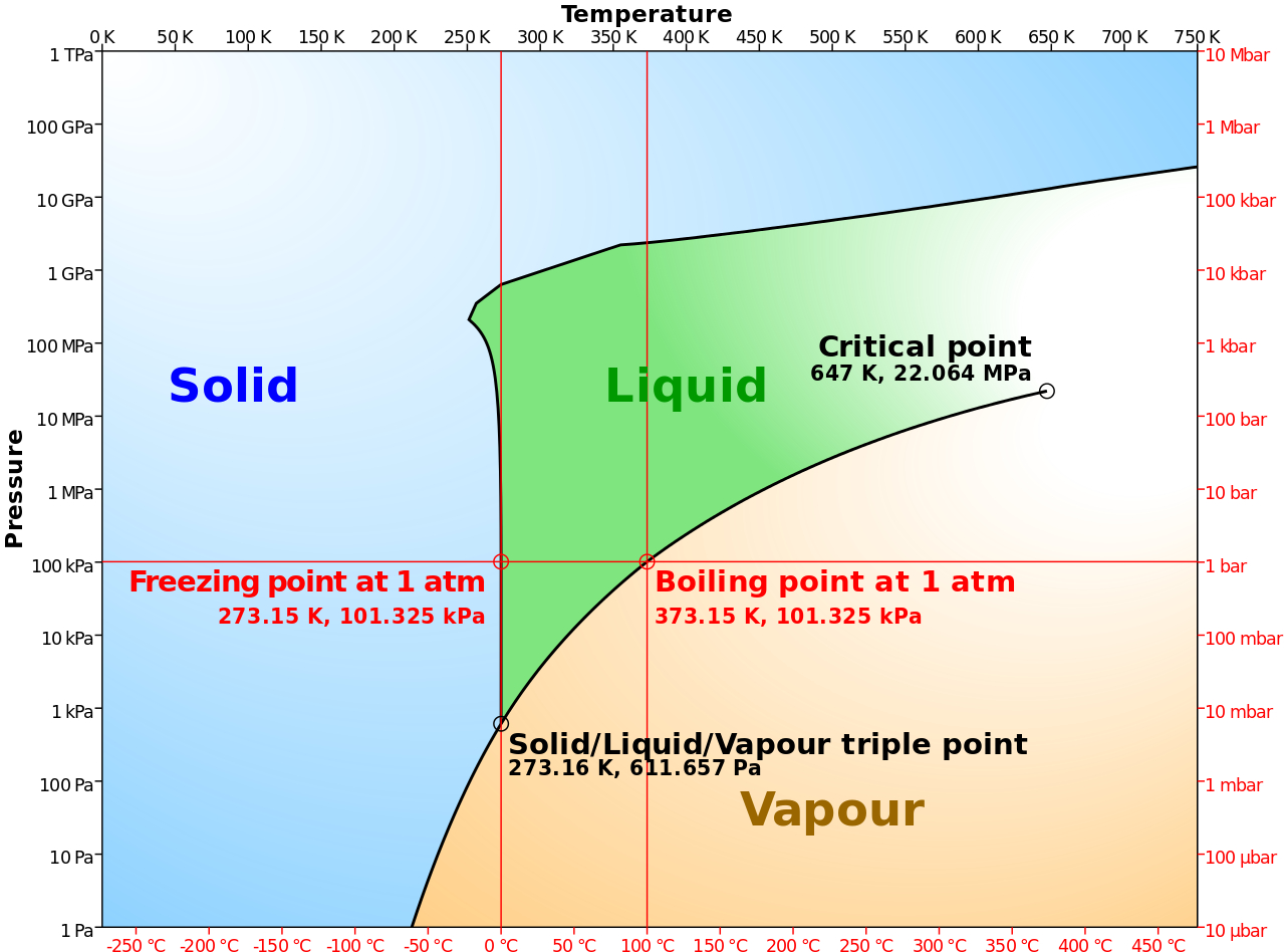 Phase Diagram Of Water Filephase Diagram Of Water Simplifiedsvg Wikimedia Commons