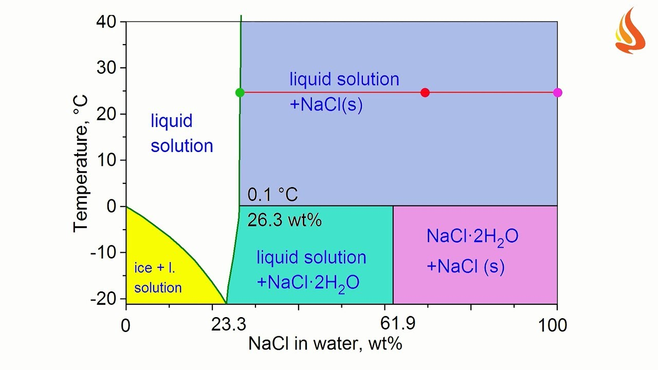 Phase Diagram Of Water Its Cool Part Ii Phase Diagram Of The Watersodium Chloride System