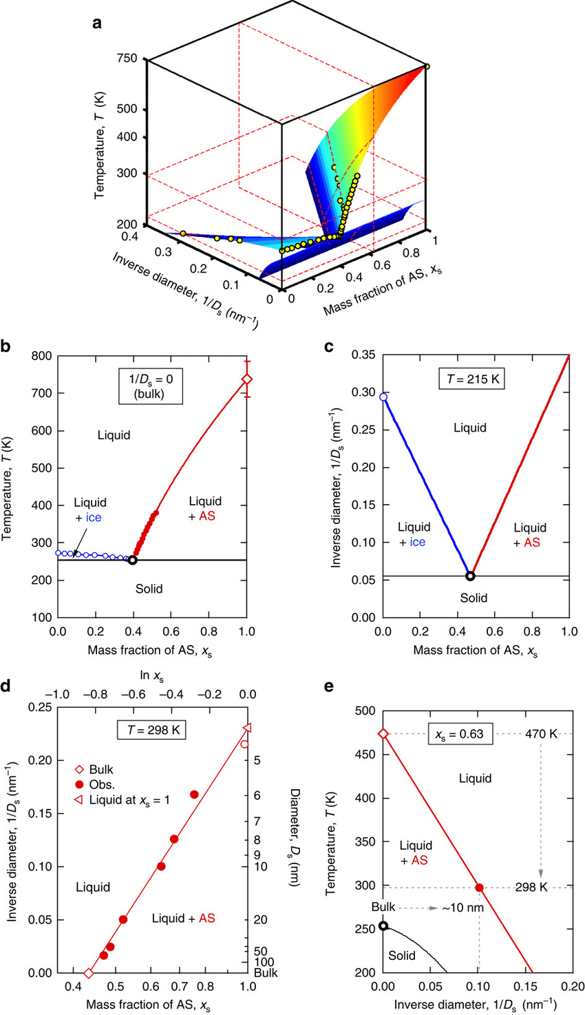 Phase Diagram Of Water Liquidsolid Equilibrium Phase Diagrams For The Ammonium Sulphate