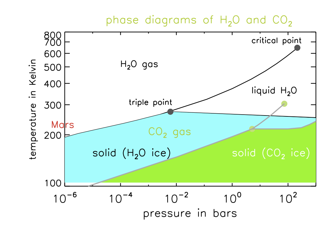 Phase Diagram Of Water Mar06