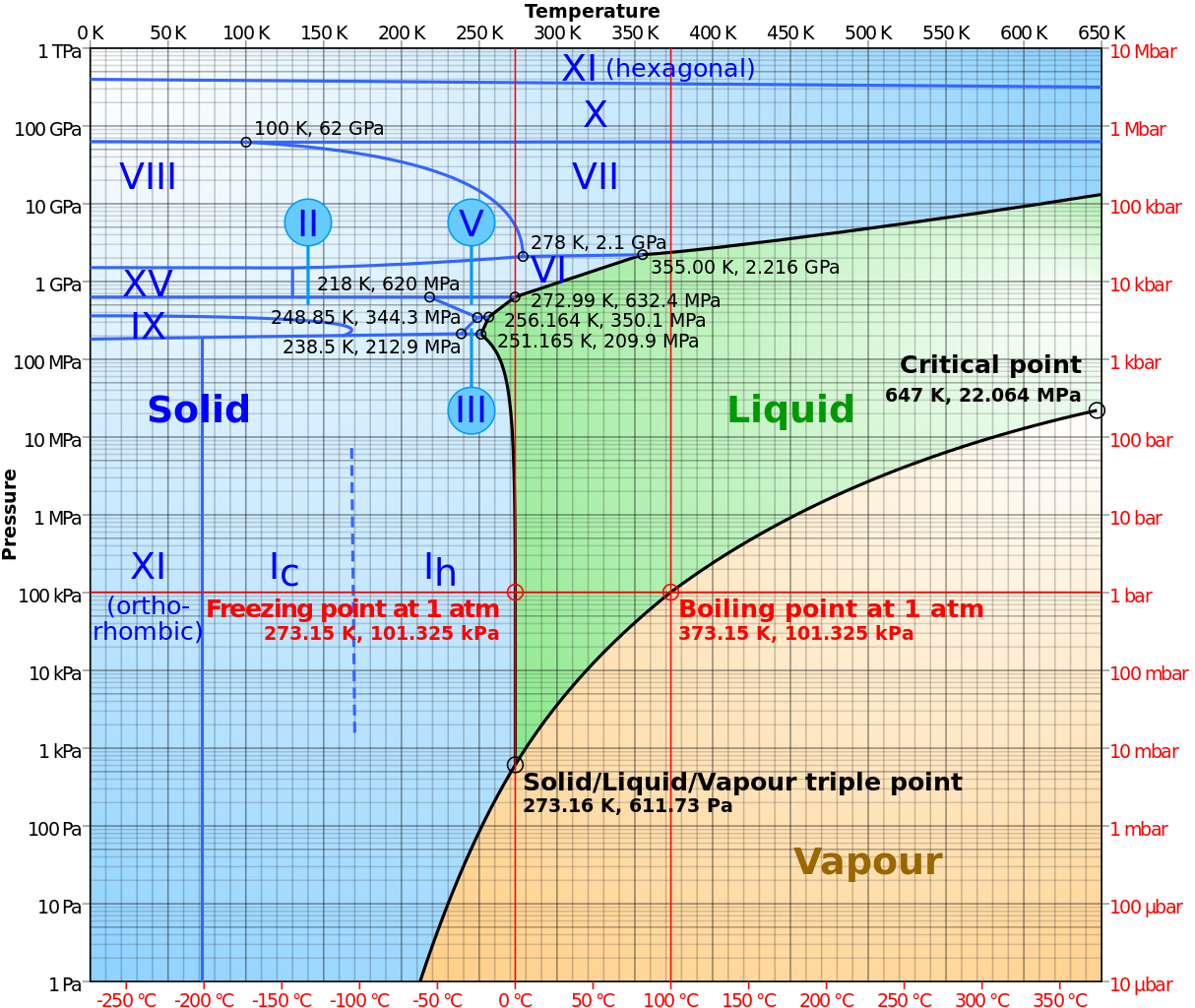 Phase Diagram Of Water Phase Diagrams Mrreid