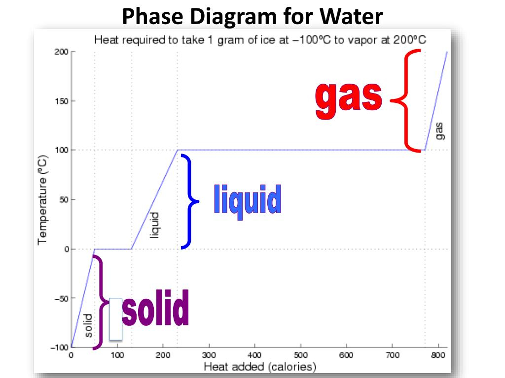 Phase Diagram Of Water Ppt Phase Diagram For Water Powerpoint Presentation Id2615062