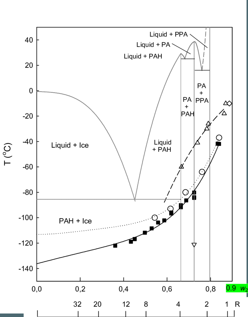 Phase Diagram Of Water Supplemented Phase Diagram Of The System Phosphoric Acid Water