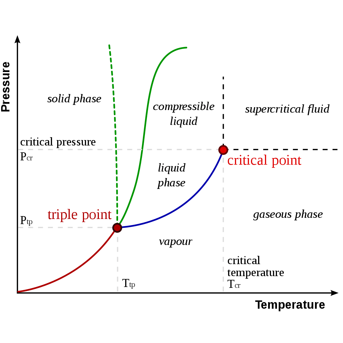 Phase Diagram Of Water Triple Point Definition And Example Chemistry