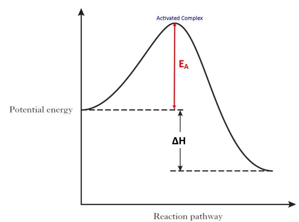 Potential Energy Diagram Activation Energy Higher Chemistry Unit 1