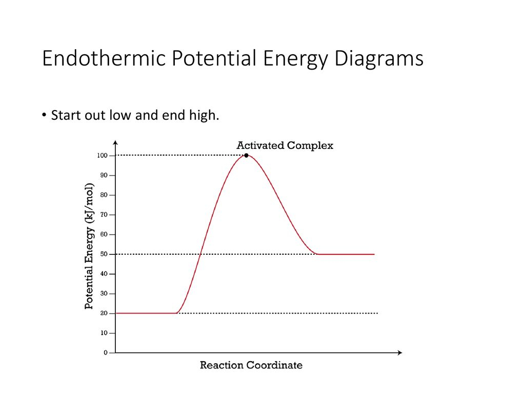 Potential Energy Diagram Potential Energy Diagrams Ppt Download