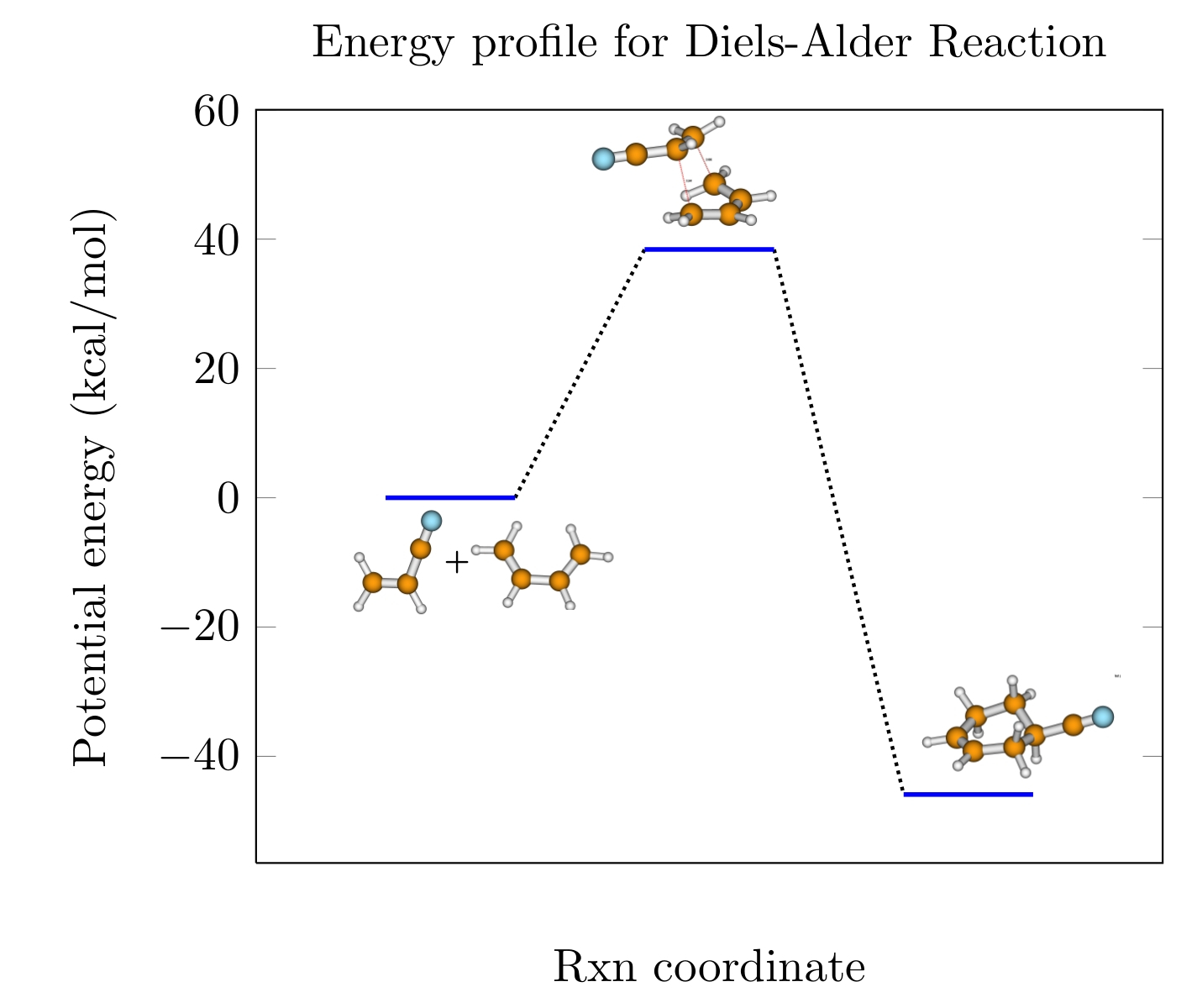 Potential Energy Diagram Potential Energy Profile Using Pgfplots Chemistry With Computers