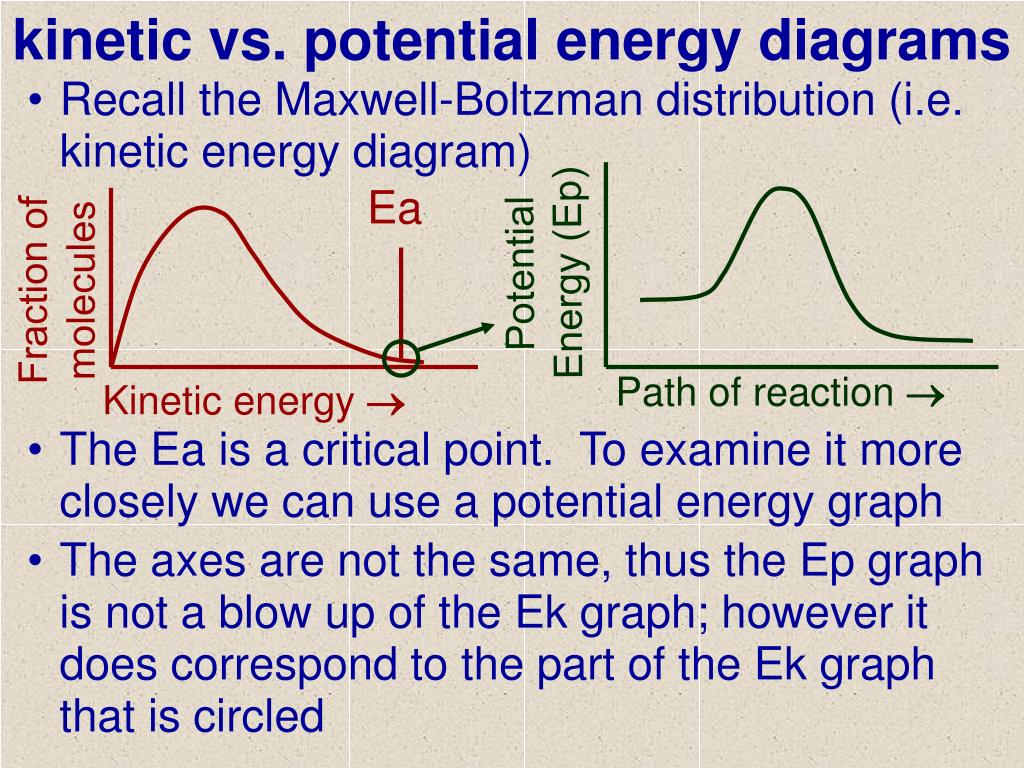 Potential Energy Diagram Ppt Kinetic Vs Potential Energy Diagrams Powerpoint Presentation