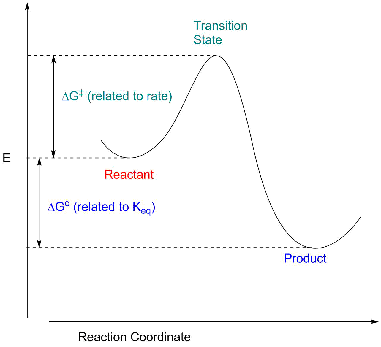 Potential Energy Diagram Reaction Energy Concepts