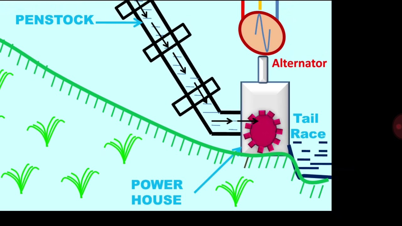Power Plant Diagram Hydro Power Plant Block Diagram Wiring Diagram Library