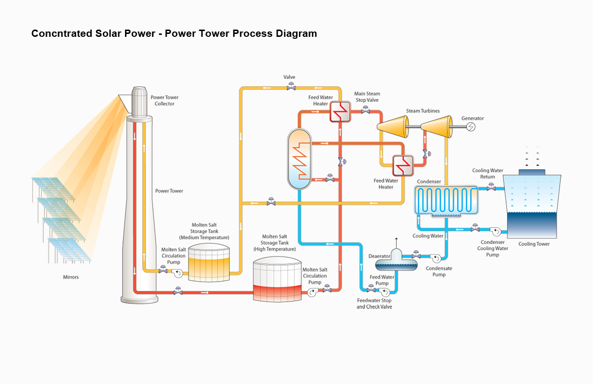 Power Plant Diagram Ivanpah Solar Power Plant Diagram Explained Wiring Diagrams Show