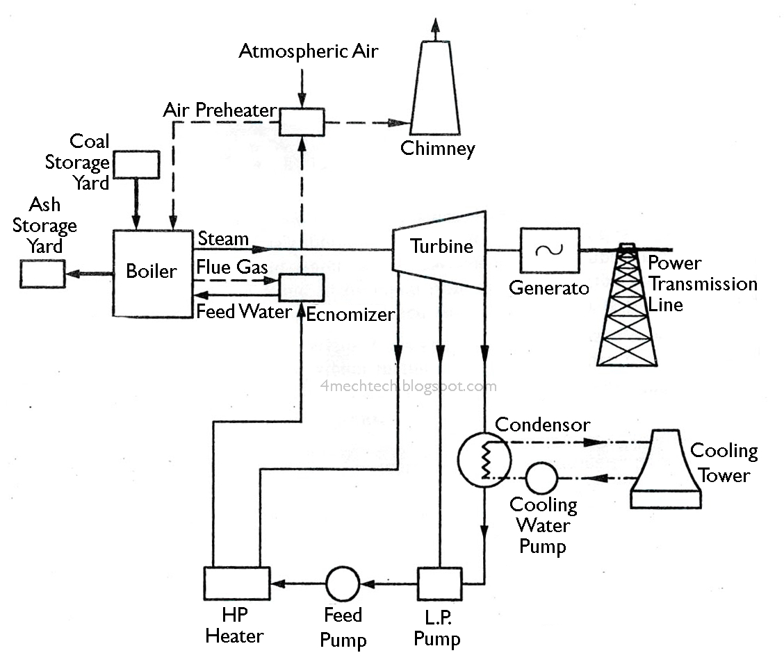 Power Plant Diagram Steam Power Plant Layout And Working Wiring Diagram