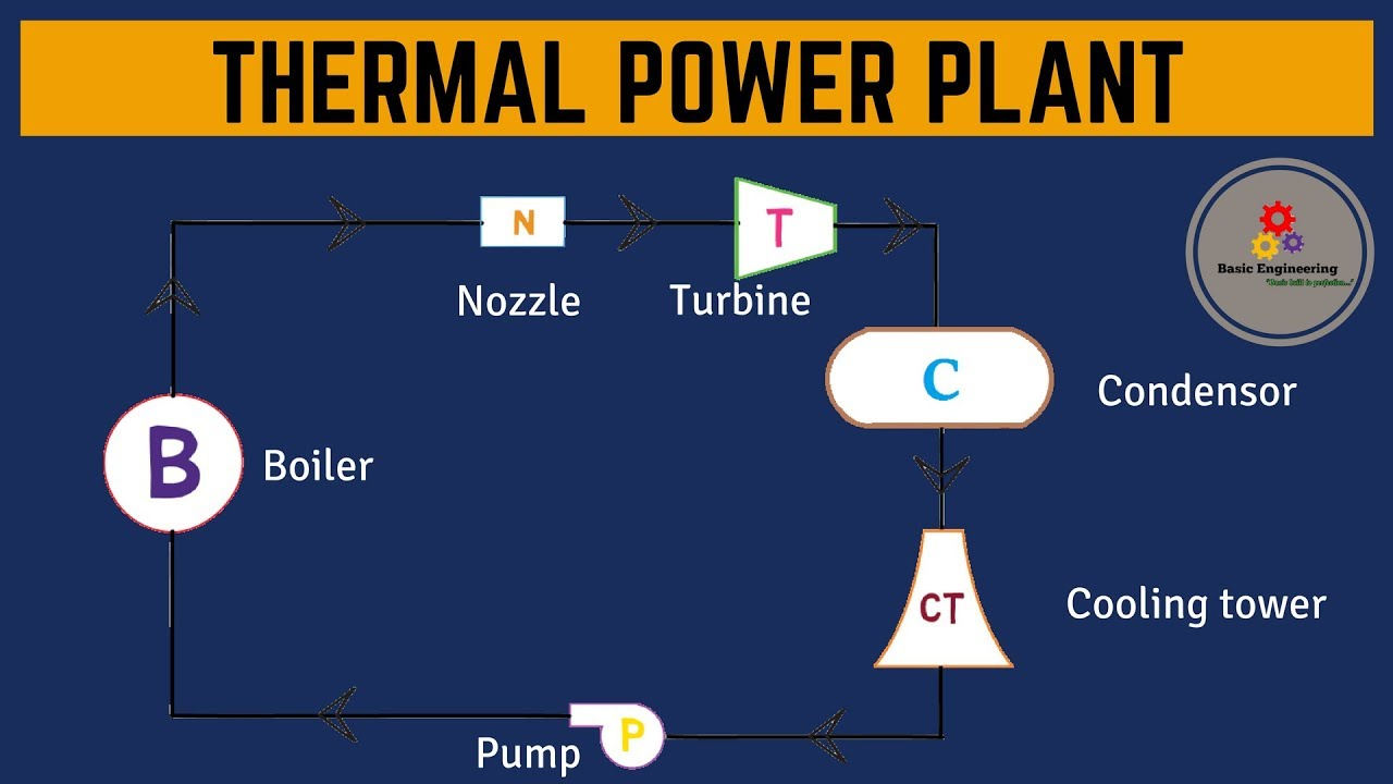 Power Plant Diagram Thermal Power Plant Animation Diagram Bookmark About Wiring Diagram