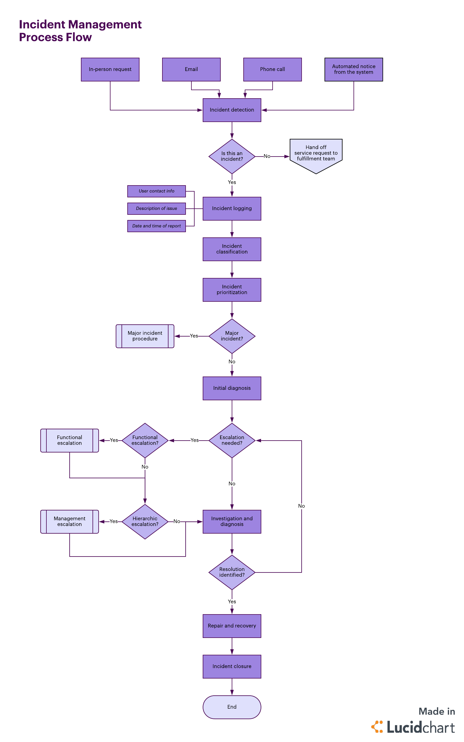 Process Flow Diagram Itil Incident Management Process Flow Diagram Wiring Diagrams Interval