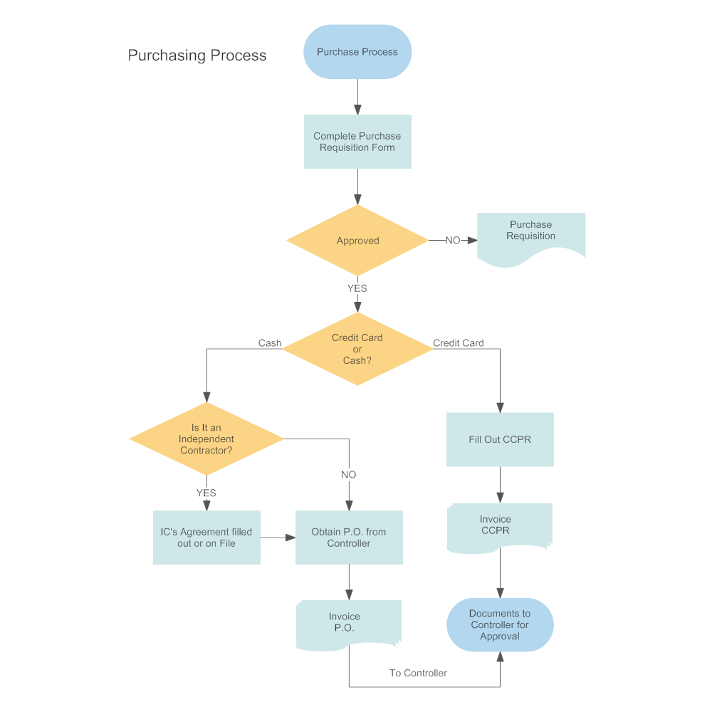 Process Flow Diagram Process Flow Diagram For Purchase Department Wiring Diagram Local
