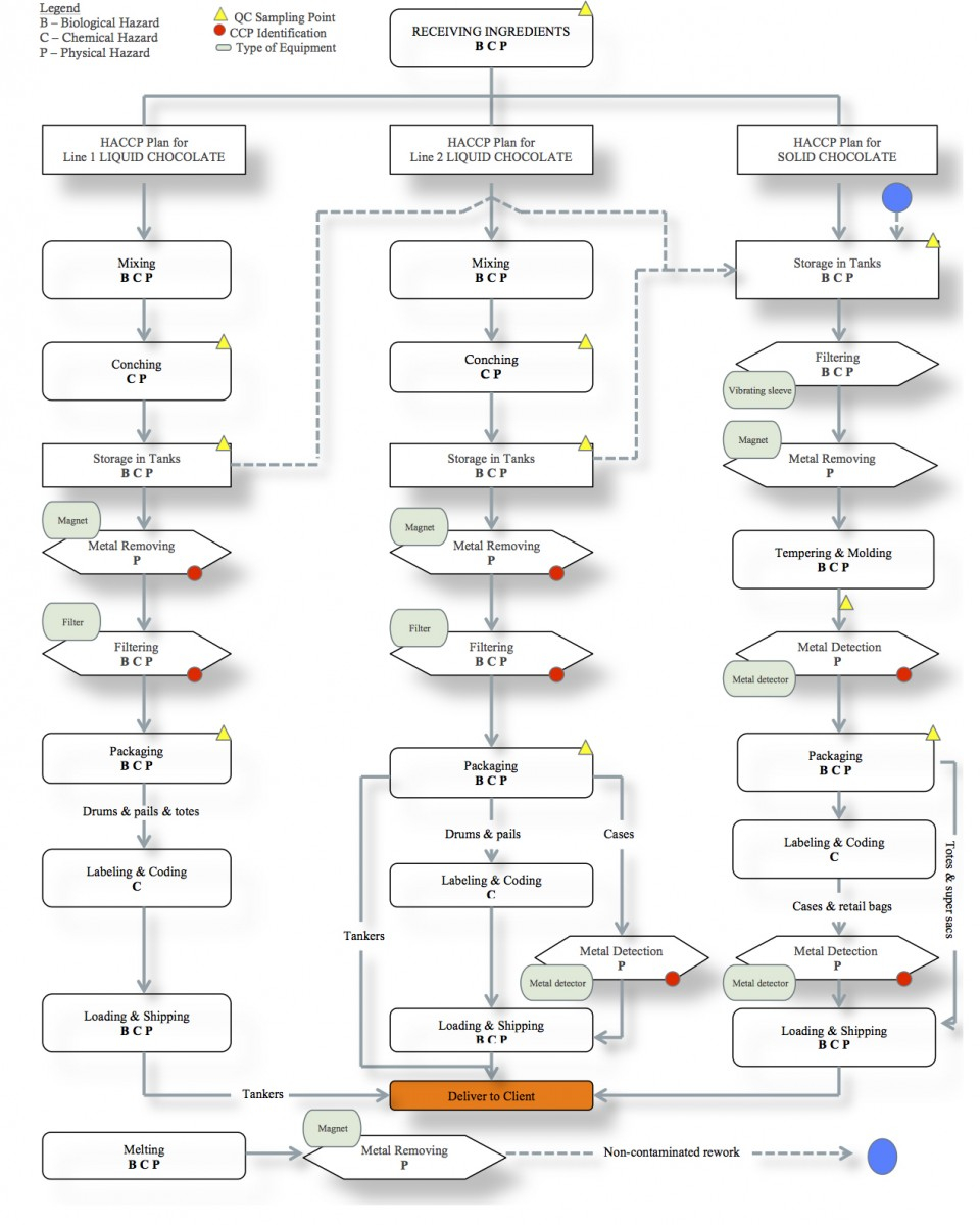 Process Flow Diagram Process Flow Diagram Haccp Wiring Diagram Categories
