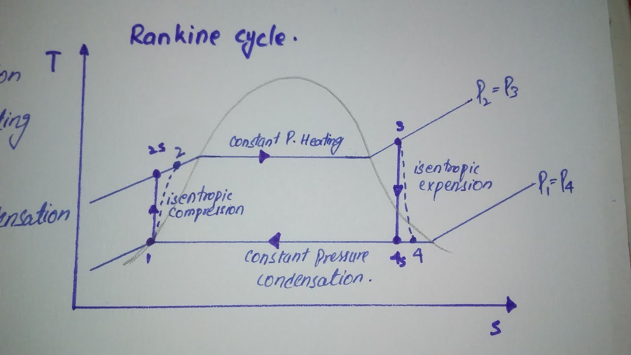 Rankine Cycle Pv Diagram How Steam Power Plant Components Working Ts Diagramrankine Cycle Saturation Dome Formulas