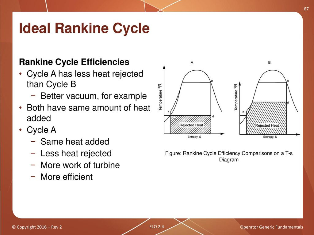 Rankine Cycle Pv Diagram Operator Generic Fundamentals Thermodynamic Cycles Ppt Download